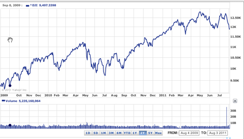 stock market 2009-2011