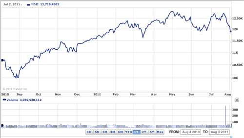 the stock market, 2010 - 2011