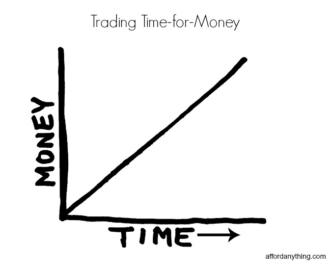 The insanity of trading time for money infinitely -- now in graph form!