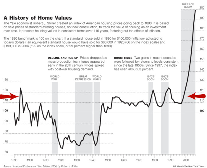 Home values barely keep pace with inflation