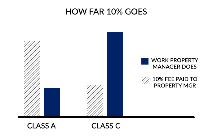 Should you hire a property manager? You'll get the most bang for your buck if you stick with hiring managers for your Class C properties.
