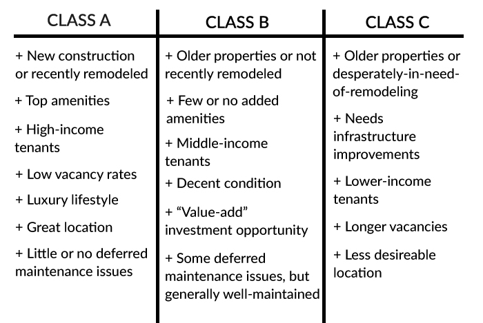 Interested in becoming a real estate investor? You'll need to decide if you want to target Class A, Class B or Class C properties.