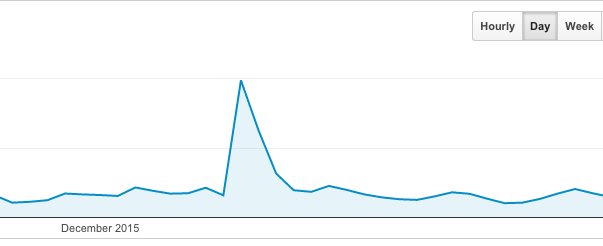 the blog traffic spike