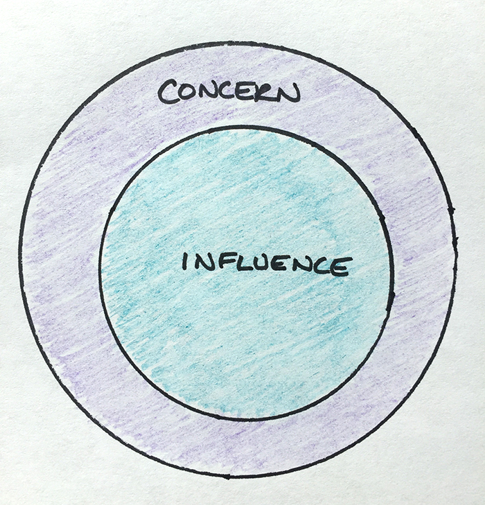 Circle of Influence - 7 Habits