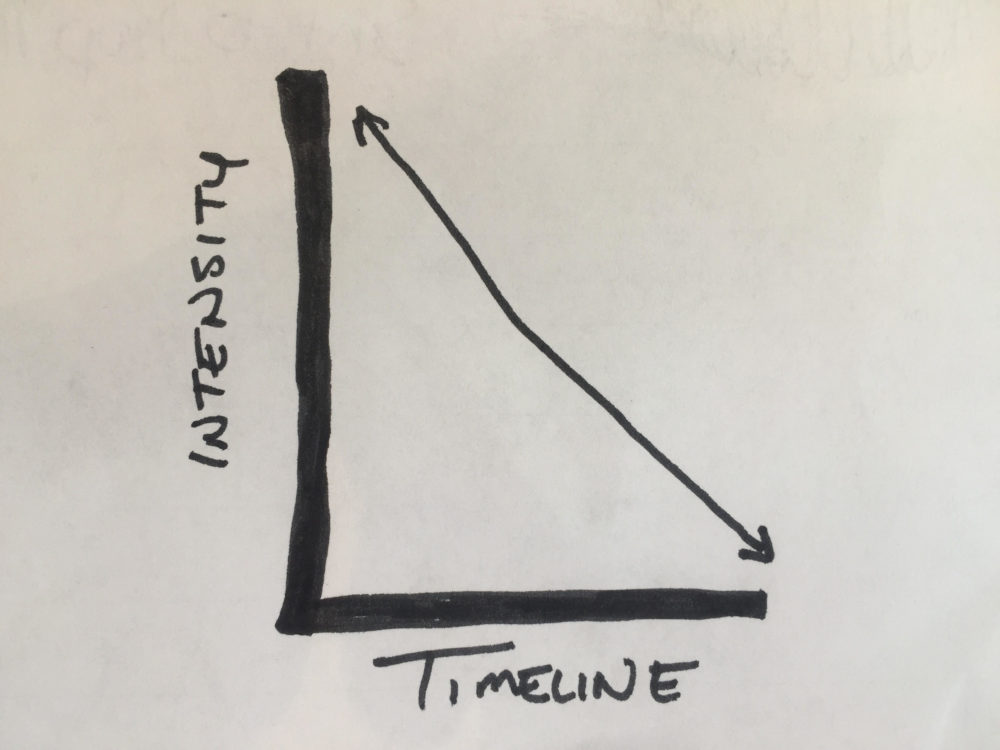 Timeline versus Intensity - Chart