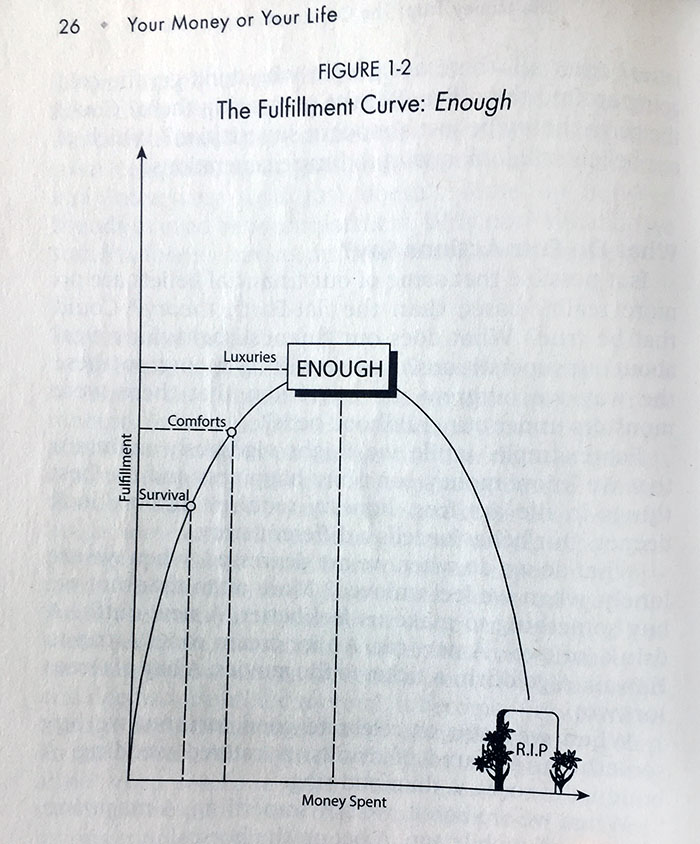 The Fulfillment Curve - Enough - Your Money or Your Life