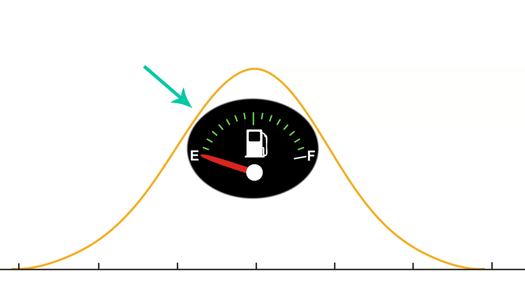 Depiction of a fuel gauge being in the middle of a bell curve.