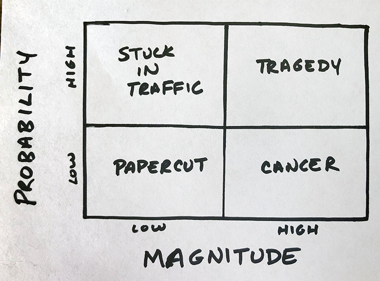 Magnitude and Probability Chart