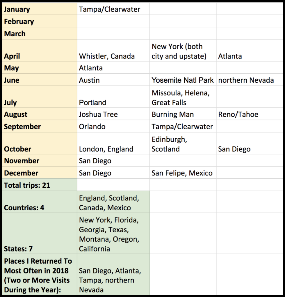 Screenshot of Paula's travel spreadsheet showing the places she visited in 2018